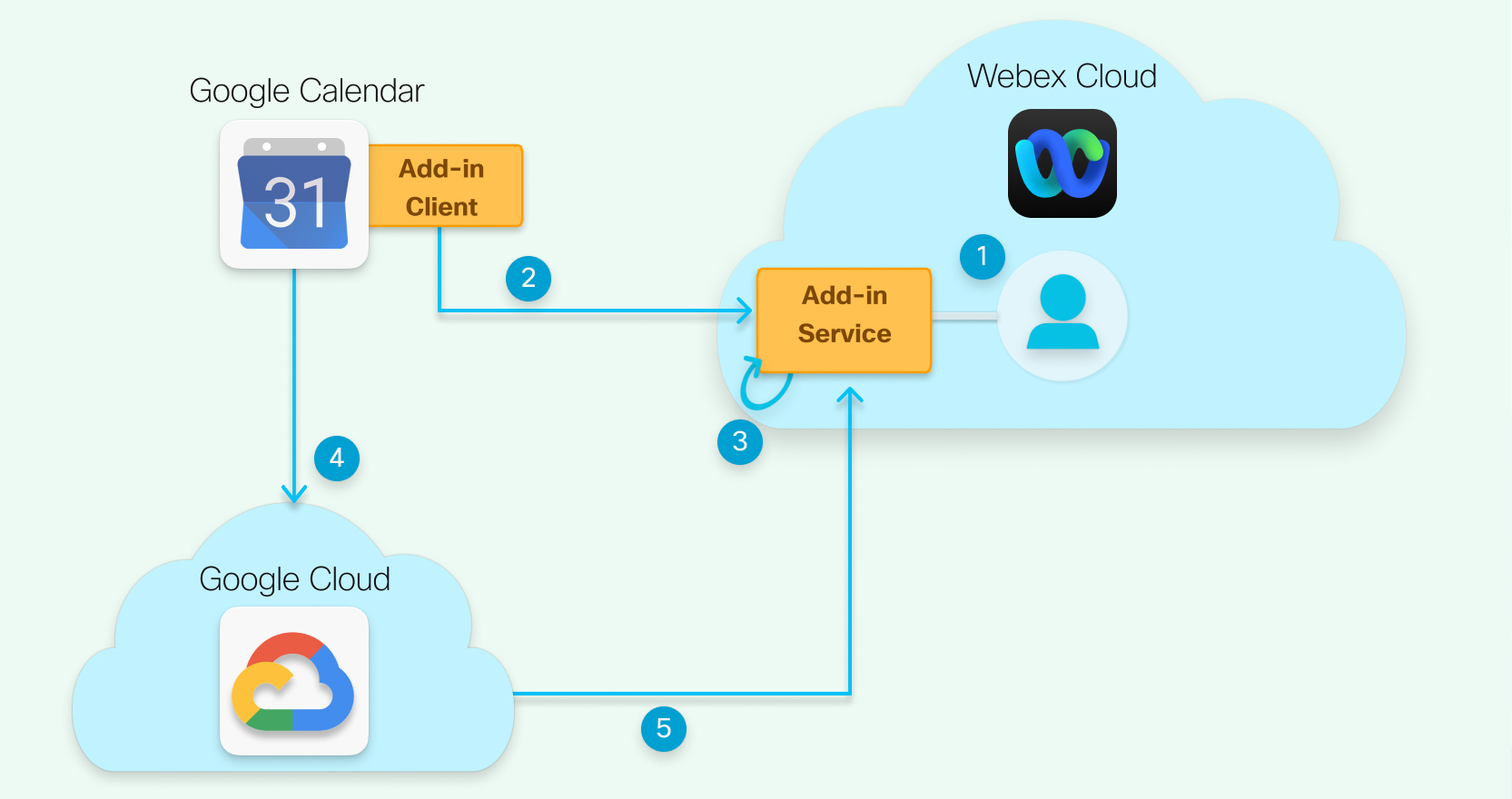 Dijagram arhitekture koji prikazuje Google oblak, Webex cloud i Google Calendar klijent, sa numerisatim strelicama koje ih povezuju.