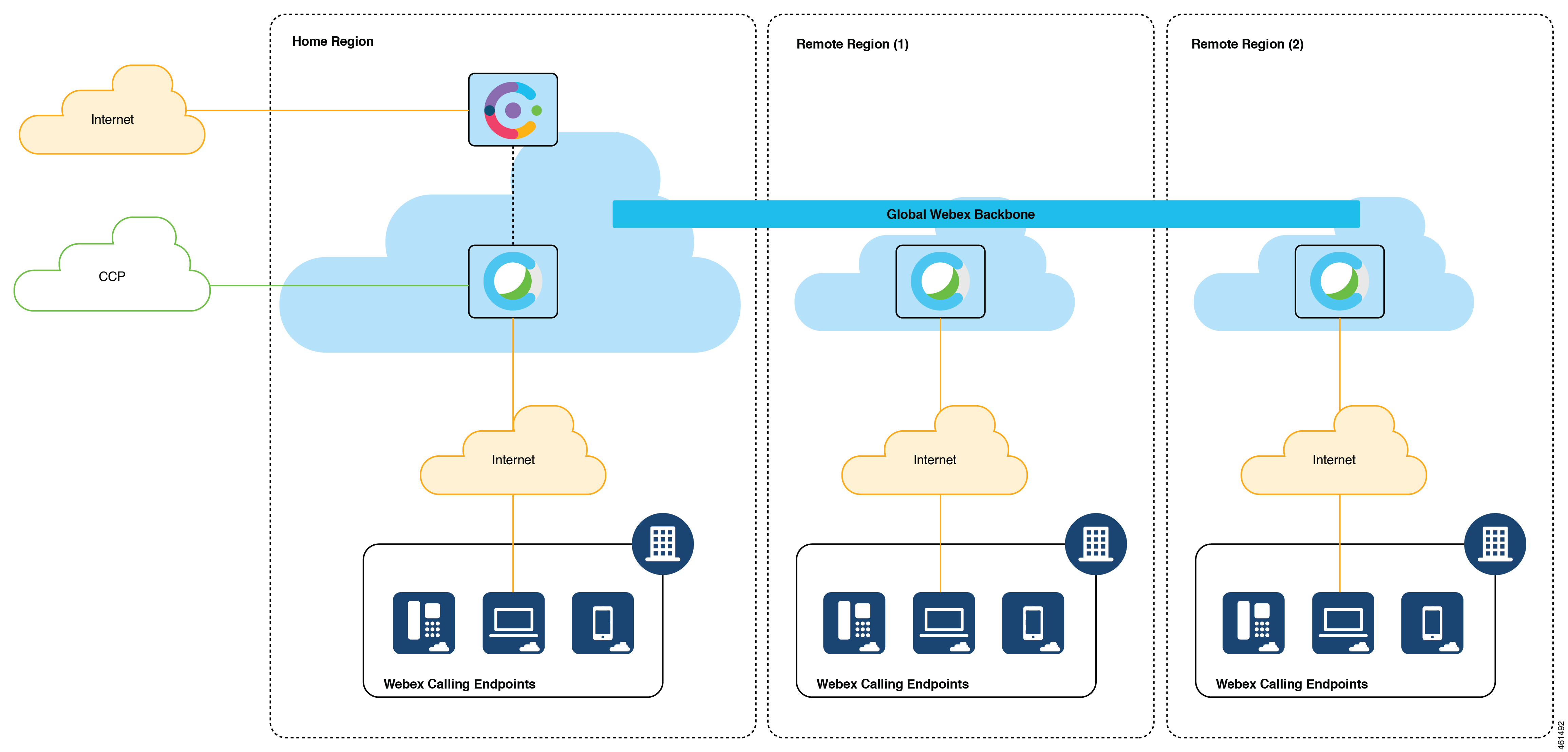 Home data site with two regions connected with the Cisco Webex backbone.