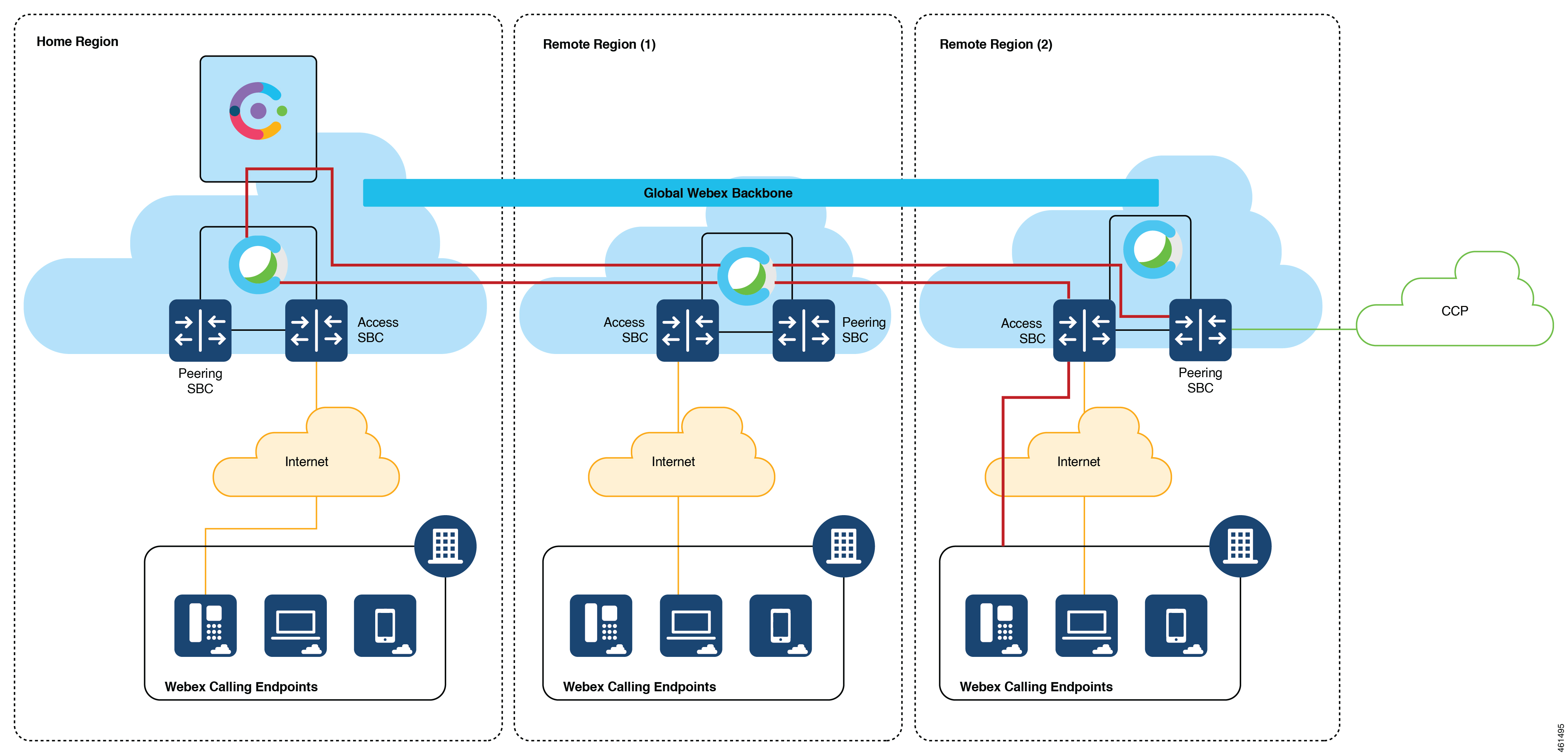 The call flow starts with the caller in the remote region. The path goes to the home region and then back into the remote region to the agent.