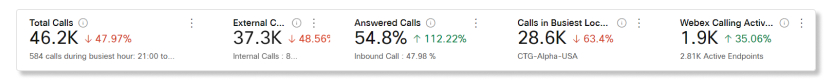 لقطة شاشة لـ Webex Calling analytics المفصلة لمؤشرات الأداء الرئيسية