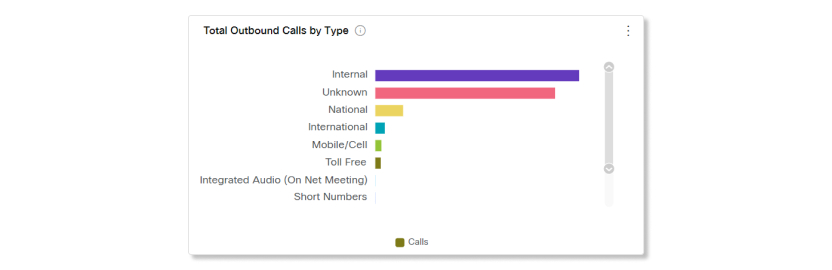 צילום מסך עבור Webex Calling Analytics סך כל השיחות היוצאות לפי תרשים סוג