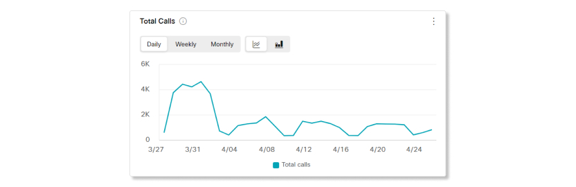 Captura de pantalla del gráfico de llamadas totales de Webex Calling Analytics