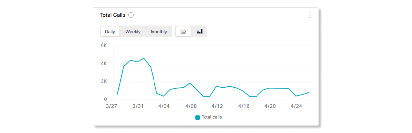 צילום מסך עבור תרשים השיחות הכולל של Webex Calling Analytics