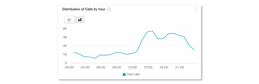 Captura de tela para Webex Calling da análise de chamadas por gráfico de hora