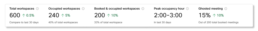 Schermafbeelding voor Workspaces-analyses KPI's