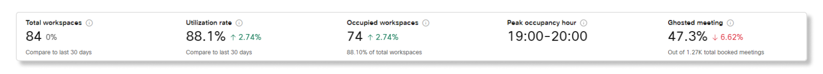Workspaces analitiğinde bireysel konum KPI'ları