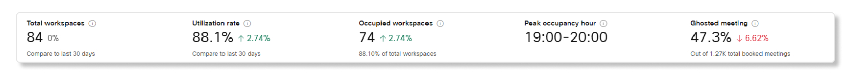 ワークスペース分析における個々のロケーション KPI