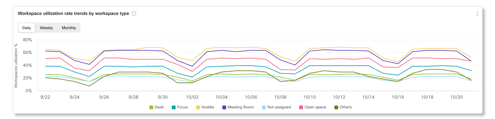 A munkaterület-kihasználtsági arány trendjei munkaterület-típusok szerint diagram a Workspaces analytics alkalmazásban