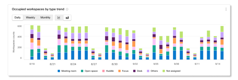Occupied workspaces by type trend chart