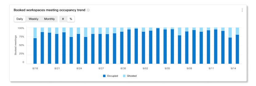 Booked workspaces meeting occupancy trend chart