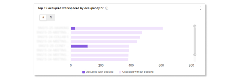 Gráfico de ocupação dos 20 principais espaços de trabalho ocupados