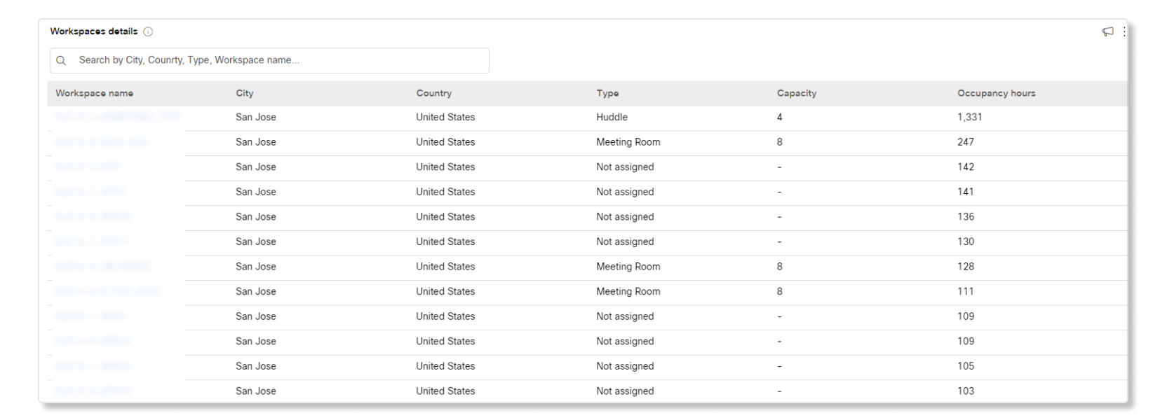 Workspaces details table when you click on a location in Workspaces Analytics