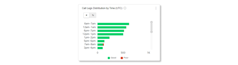 Distribuția picioarelor de apel în funcție de timp