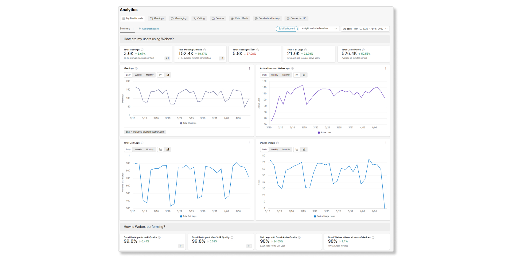 Sammendragsinstrumentbord for egendefinert analyse