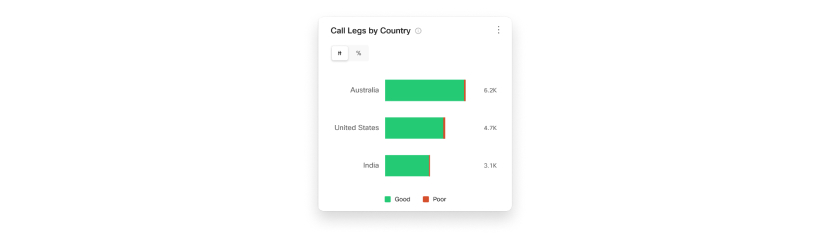 Call legs by Country