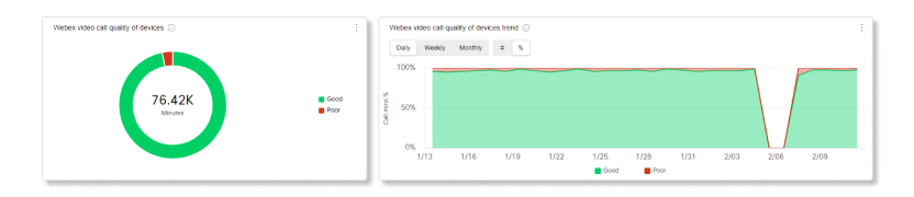 Jakość analizy urządzenia Jakość połączeń wideo Webex urządzeń i wykresy trendów