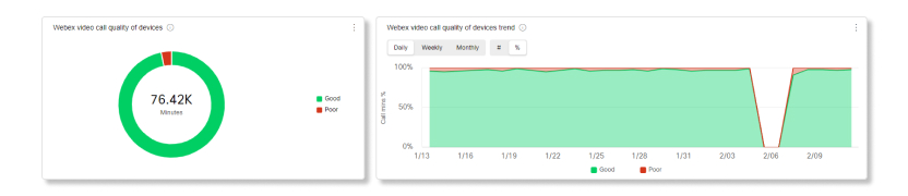 Qualidade da análise de dispositivos Qualidade de chamada de vídeo Webex de dispositivos e gráficos de tendência