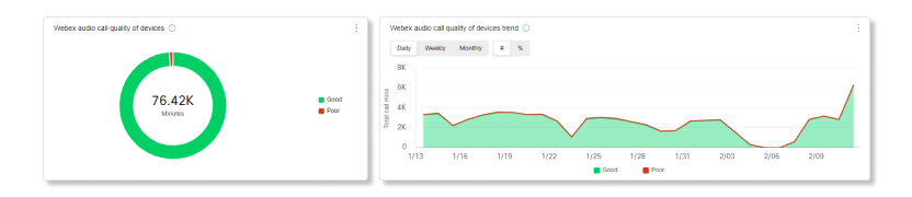 Calidad del análisis del dispositivo calidad de la llamada de audio de Webex de los dispositivos y los gráficos de tendencias