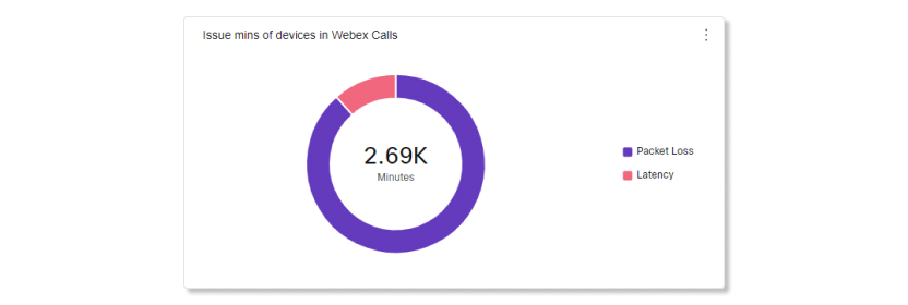 Device analytics quality issue mins of devices in Webex Calls chart