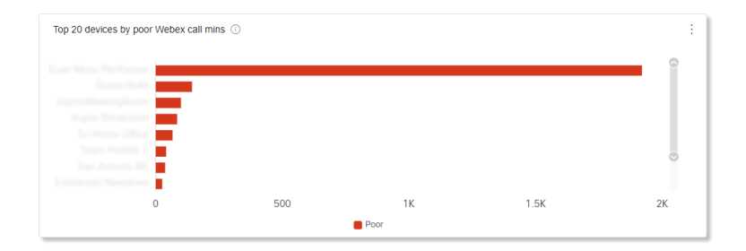 Grafico dei minuti di chiamata Webex dei primi 20 dispositivi per la funzionalità di analisi dei dispositivi