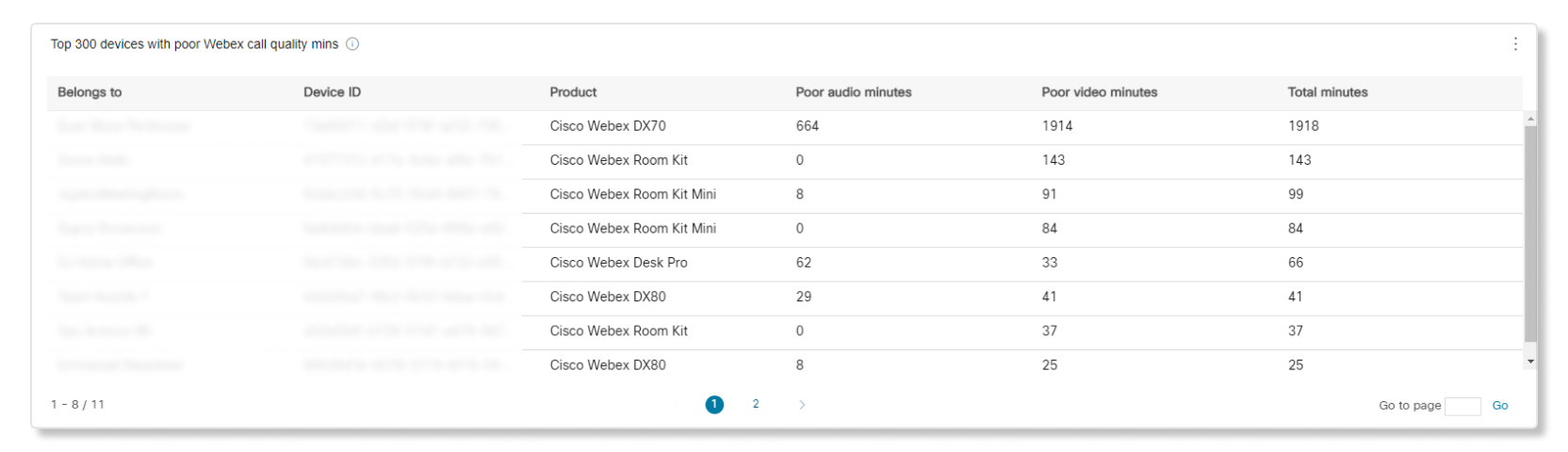 裝置分析Webex通話品質分鐘數圖表的前 300 裝置