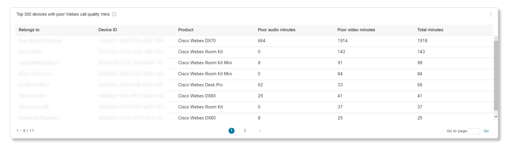 低品質 Webex 通話品質の分チャートを持つデバイス分析のトップ 300 デバイス