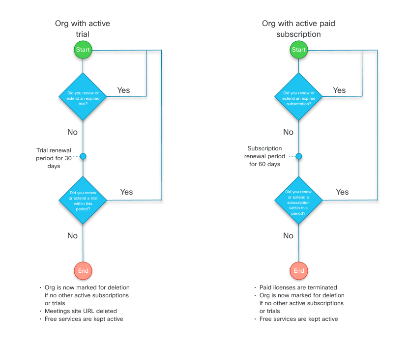 Stroomdiagram van betaalde/actieve organisatie voordat het wordt gemarkeerd voor verwijdering