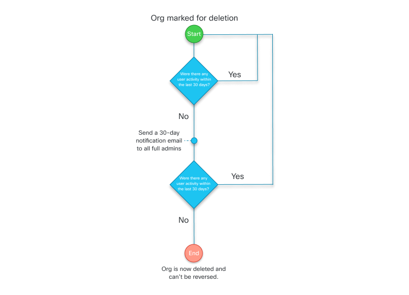 Markeret til sletning organisationsflowdiagram