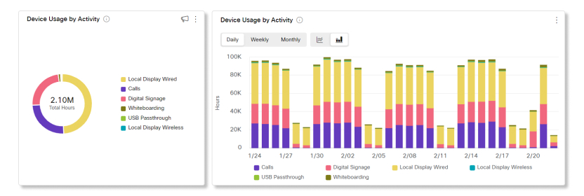 Room & Device analytics device usage by activity charts