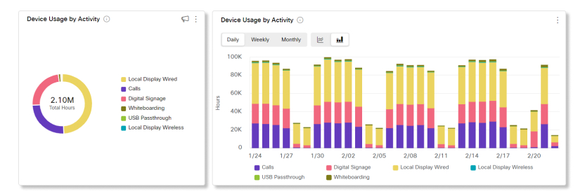 Grafici di utilizzo dei dispositivi di analisi della sala e del dispositivo per attività