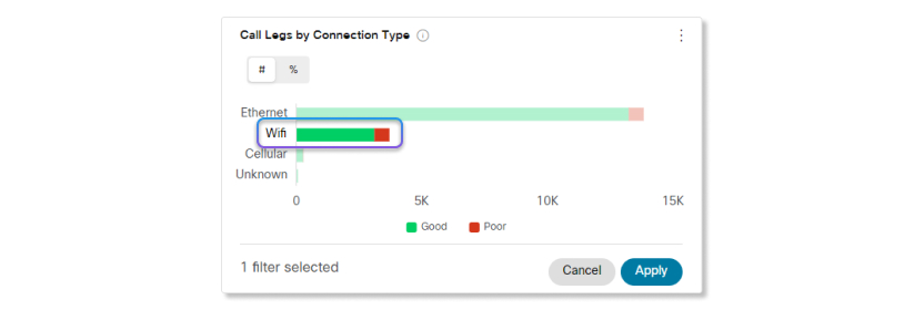 Analytics 中圖表上的上下文篩檢程式範例