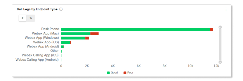 Zaslonska slika grafikona z deleži klica po vrsti povezave v analitiki klicev Webex