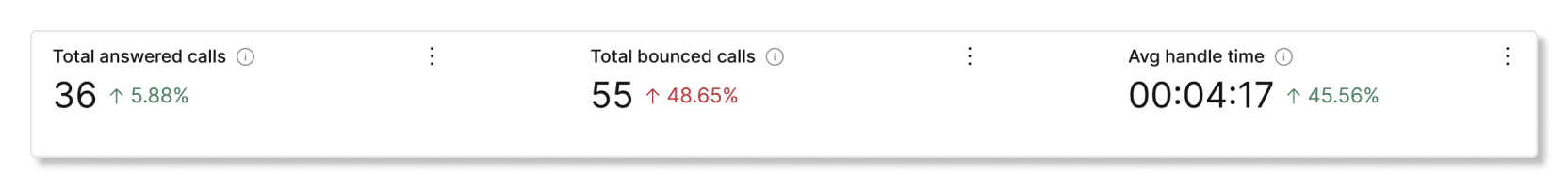 Call queue analytics call queue agent stats KPIs