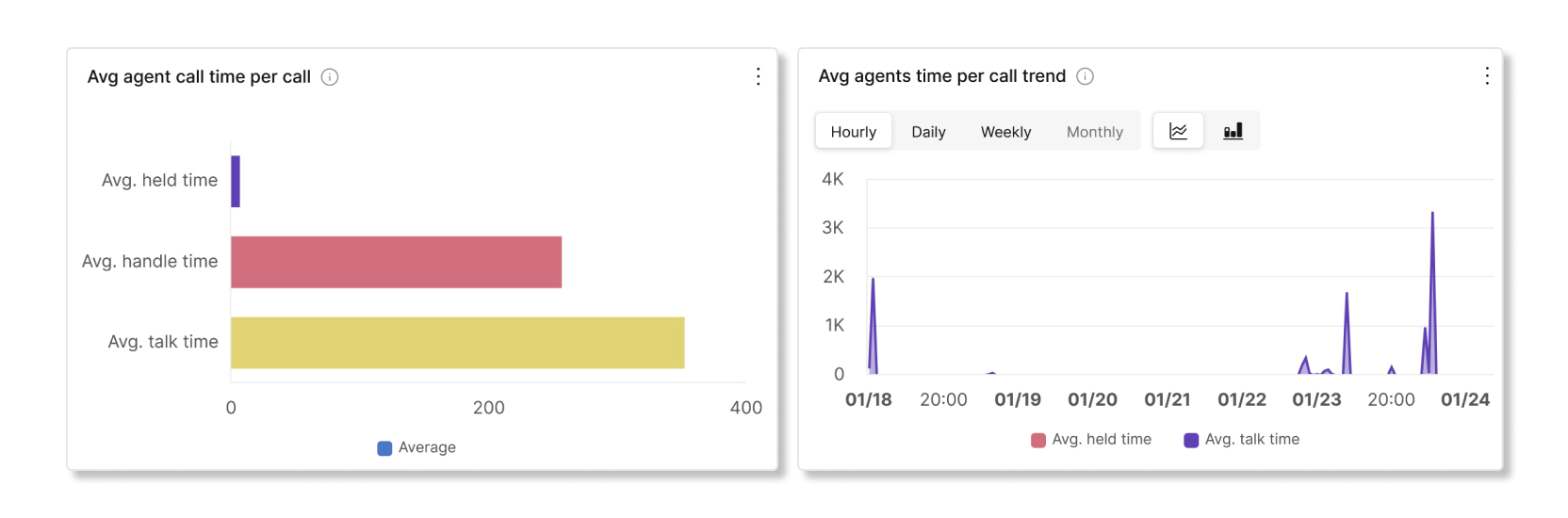 Avg agent call minutes per call and trend charts in call queue agent stats analytics