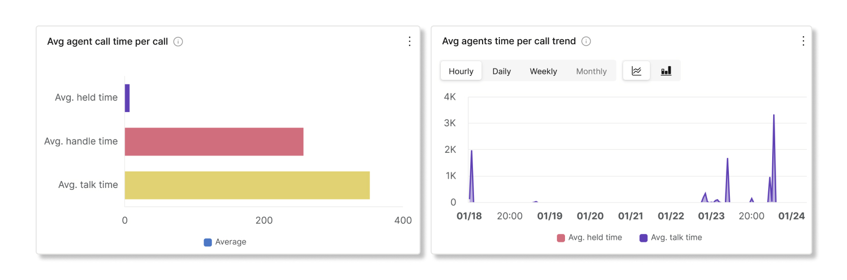 Minuti di chiamata agente per chiamata e grafici delle tendenze nelle analisi delle statistiche degli agenti in coda chiamate