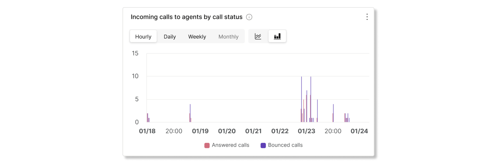 Incoming calls to agents by call status chart in call queue agent stats analytics
