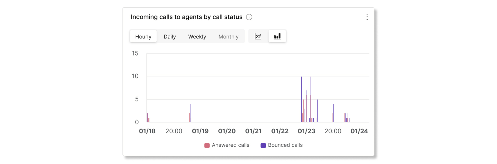 Graphique des appels entrants aux agents par état d'appel dans l'analyse des statistiques des agents de la file d'attente d'appels