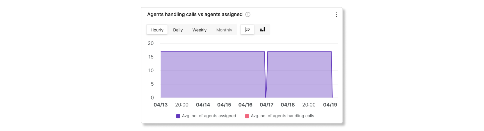 Agents handling calls vs agents assigned chart in call queue agent stats analytics