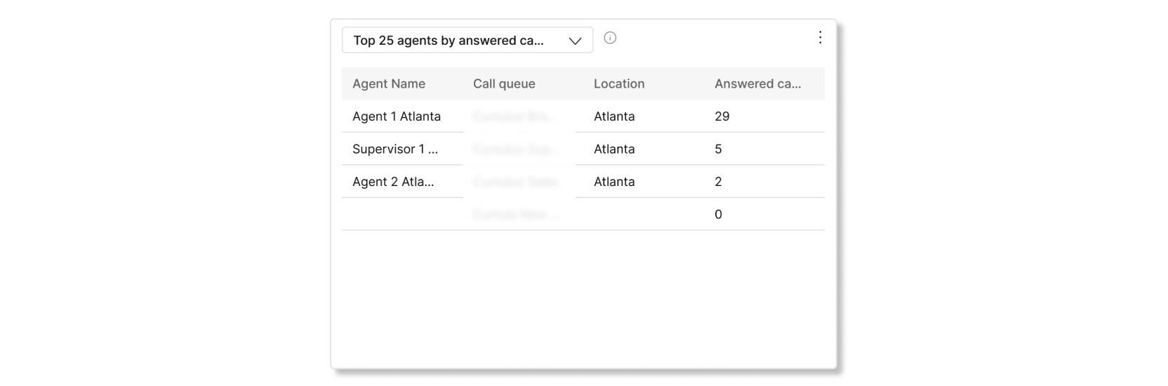 Top 25 agents by answered and bounced calls chart in call queue agent stats analytics