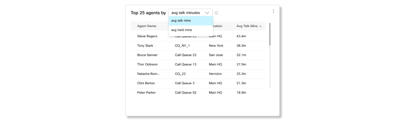 Top 25 agents by avg talk and avg hold mins chart in call queue agent stats analytics