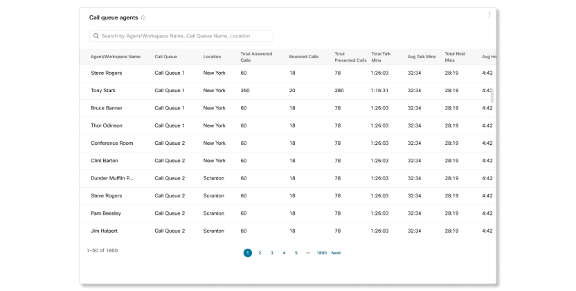Call queue agents table in call queue agent stats analytics