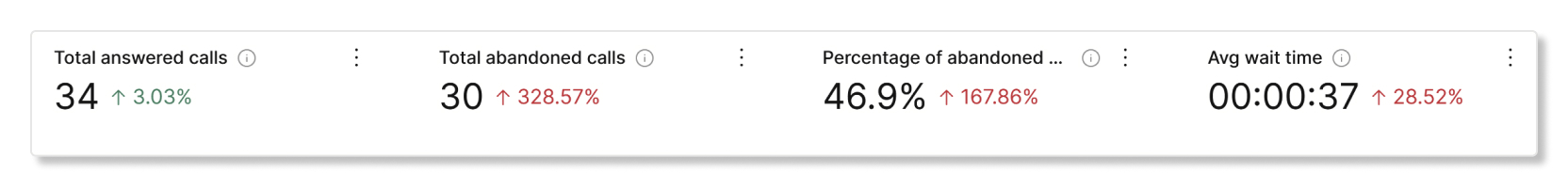 KPI di analisi delle statistiche della coda di chiamata