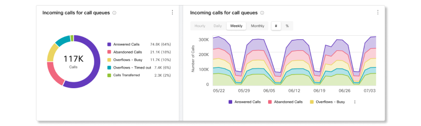 Appels entrants pour les files d'attente d'appels et graphiques de tendances dans l'analyse des statistiques des files d'attente d'appels