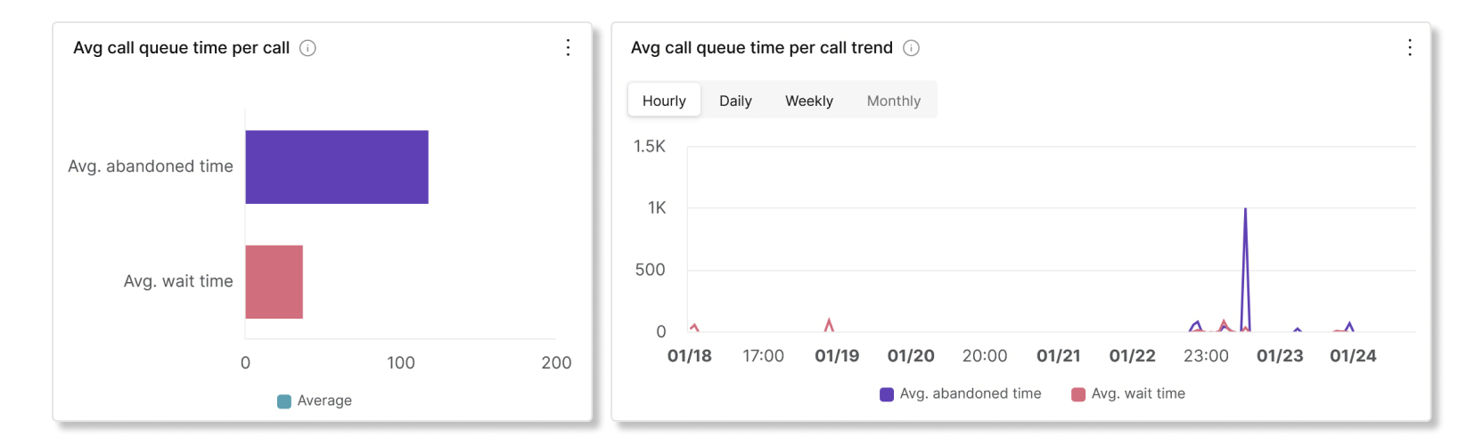 Avg call queue minutes per call and trend charts in call queue stats analytics