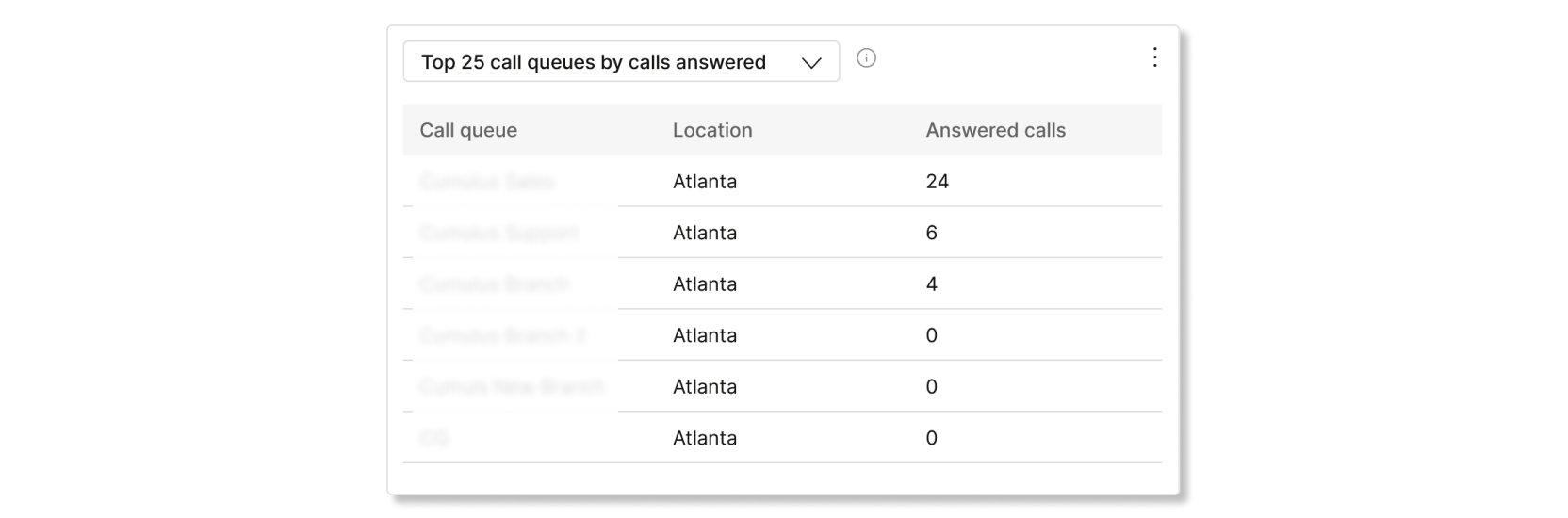Tabla de las 25 colas de llamadas principales por porcentaje de llamadas en el análisis de estadísticas de la cola de llamada
