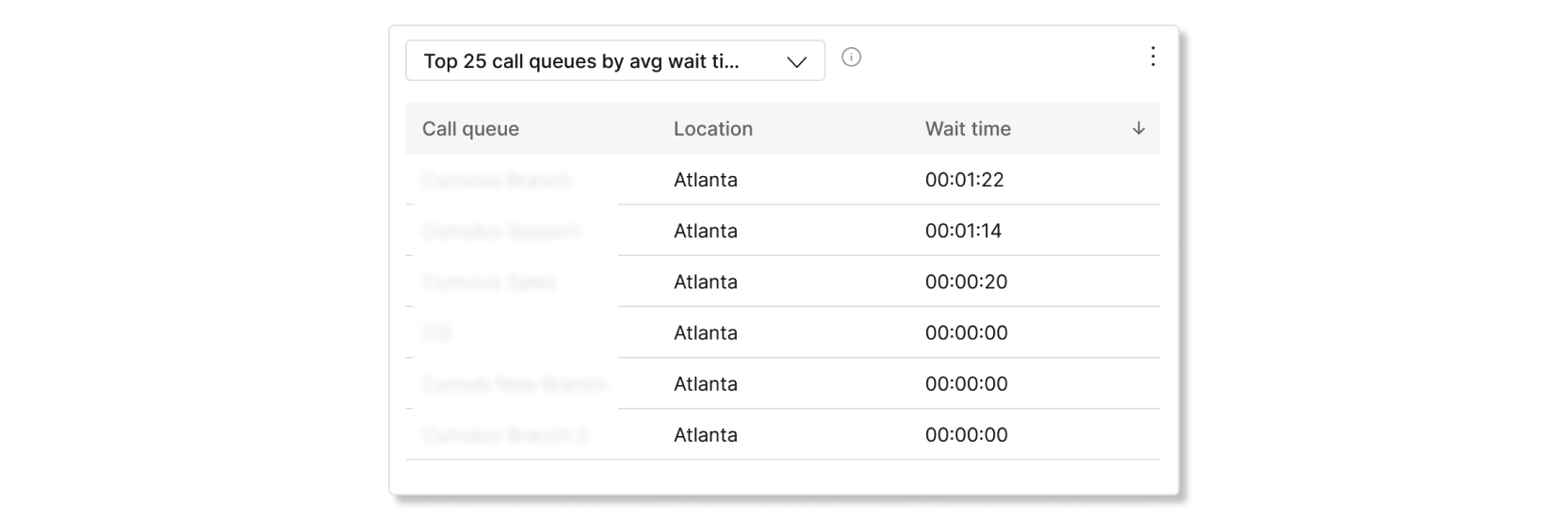 Graphique des 25 principales files d'attente d'appels par moyenne et minutes abandonnées dans l'analyse des files d'attente d'appels