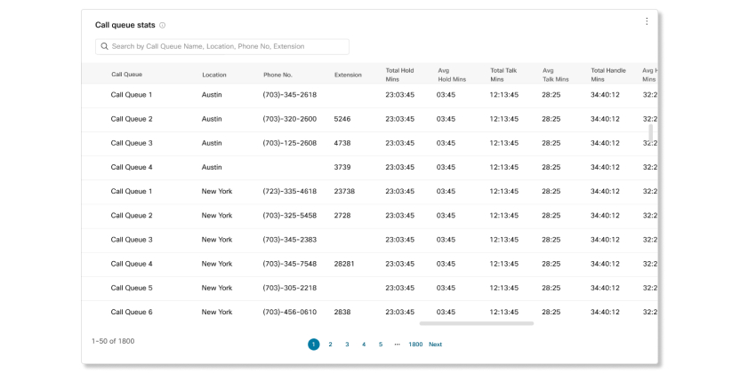 Call queue stats table in call queue analytics