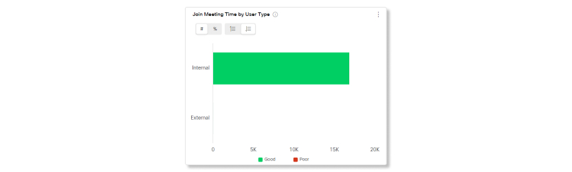 Gráfico de tempo de entrada na reunião por tipo de usuário na análise de reuniões