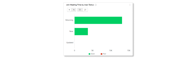 Join meeting time by user status chart in meetings analytics