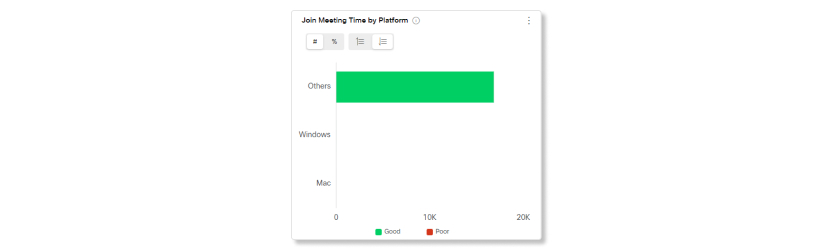 Entrar na hora da reunião por gráfico da plataforma na análise de reuniões